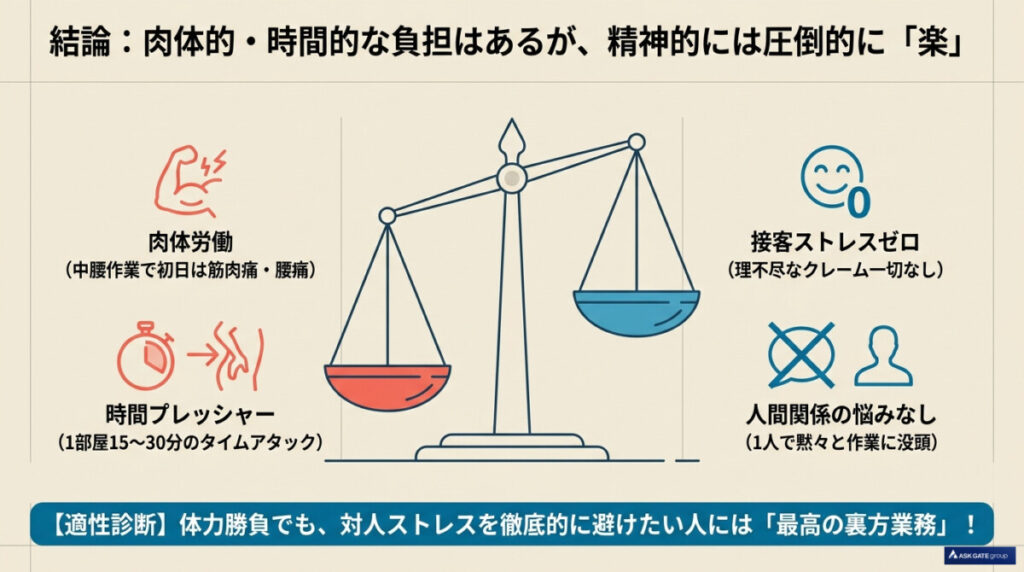 肉体的・時間的な負担はあるが、精神的には「楽」