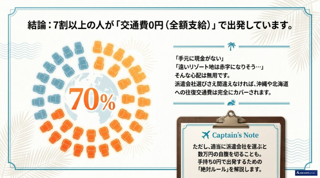 結論:7割以上の人が「交通費0円」で出発しているの図解