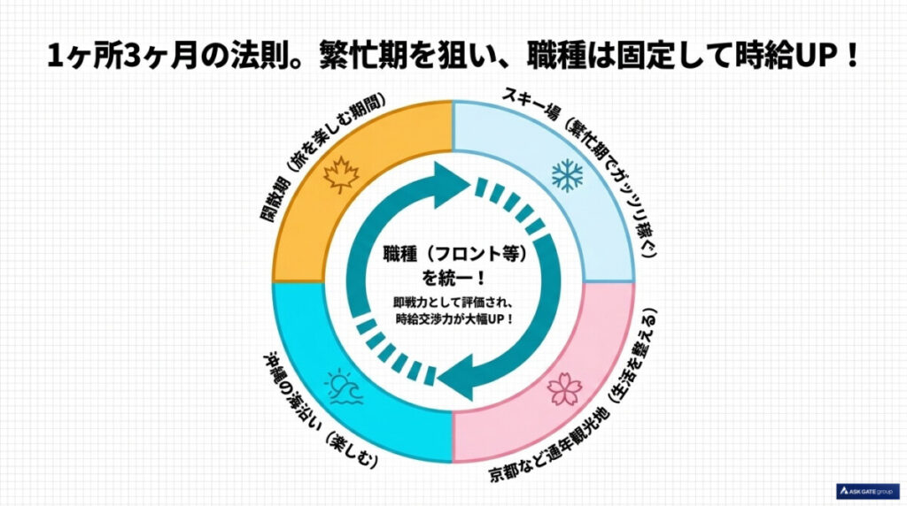 失敗しないルート作り!リゾートバイトを渡り歩く期間と季節ごとの選び方の図解