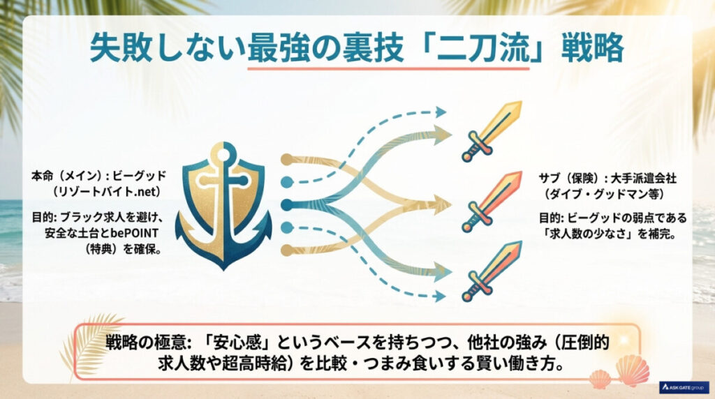 リゾートバイト.netを本命に他社をサブ登録する失敗しない選び方