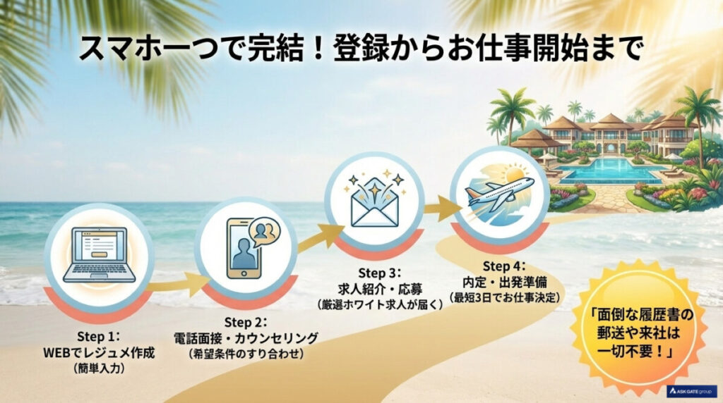 リゾートバイト.net(ビーグッド)の登録方法からお仕事開始までの流れ