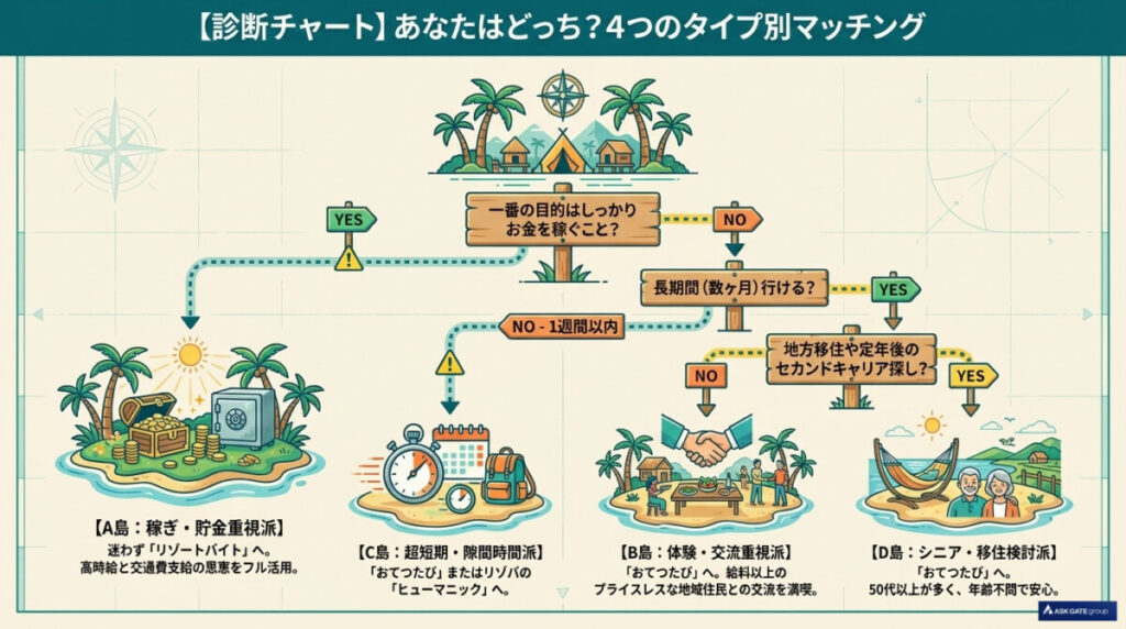 4つのタイプ別マッチング