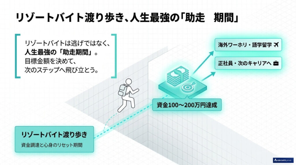 将来の不安を解消!リゾートバイトを渡り歩く生活のその後とキャリア形成の図解