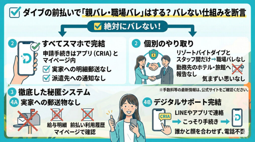 ダイブの前払いで「親バレ・職場バレ」はする？バレない仕組みを断言