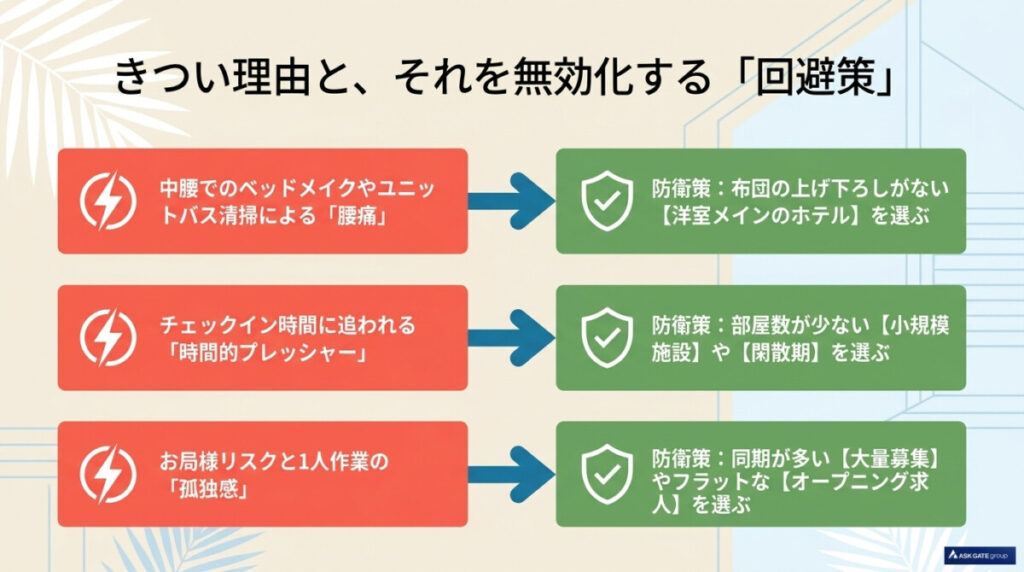 きつい理由と回避策の図解