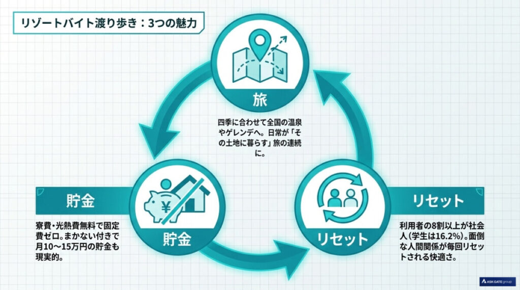 なぜリゾートバイトを渡り歩くのか?自由な旅と貯金を両立する3つの魅力の図解