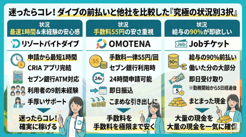 ダイブの前払いと他社を比較した「究極の状況別3択」