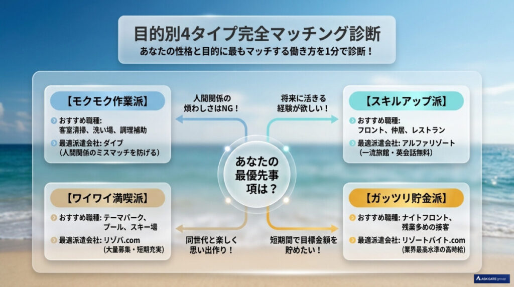 目的別4タイプマッチング診断