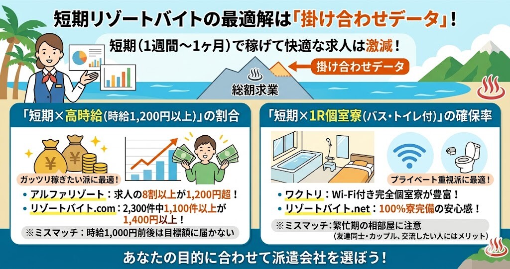 競合が隠す真実！「短期×個室寮」「短期×高時給」の独自掛け合わせデータ比較