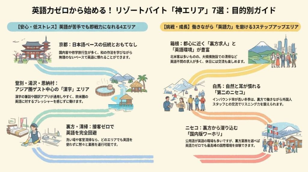 英語話せない人向け！安心感と目的に合わせた神エリア7選