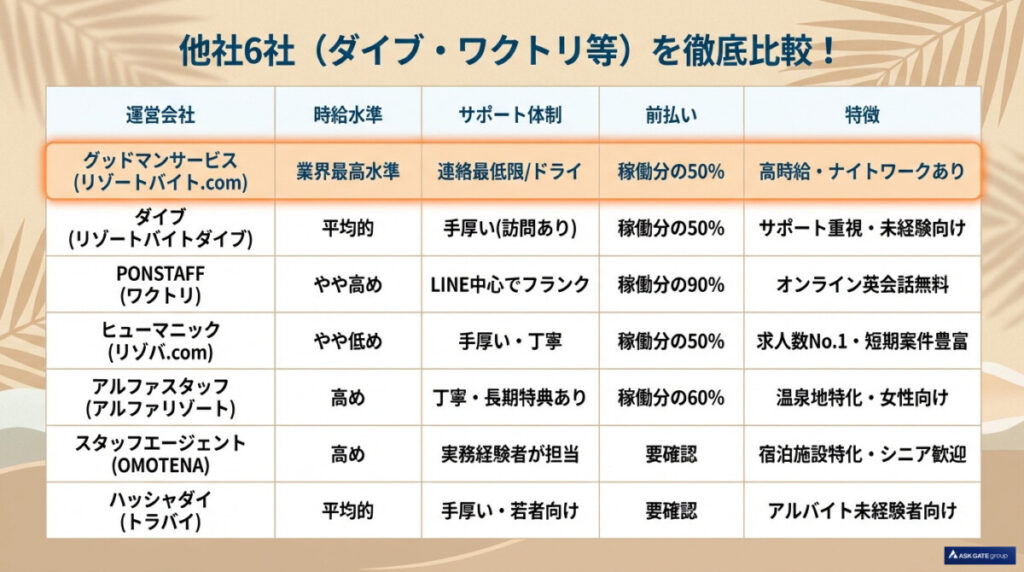 リゾートバイト.comと他社6社（ダイブ・ワクトリ等）を徹底比較！