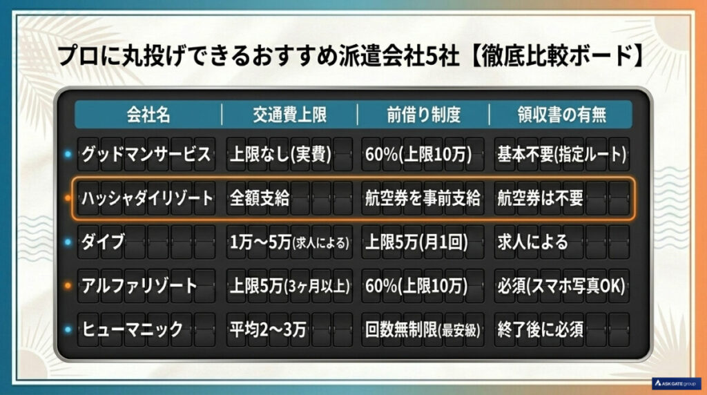 おすすめ派遣会社5社の図解
