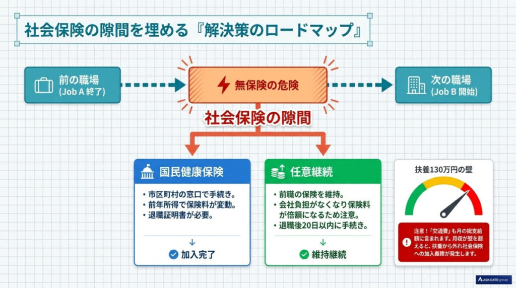 社会保険の空白を作らない!リゾートバイト渡り歩き時の保険手続きガイドの図解