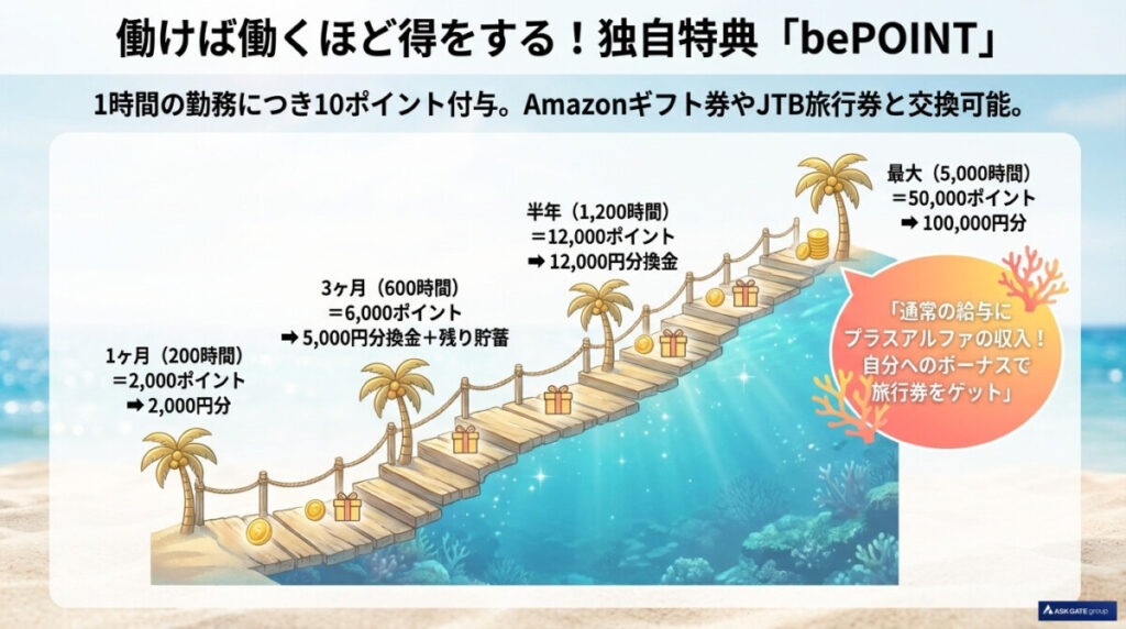 独自のポイント制度「bePOINT」