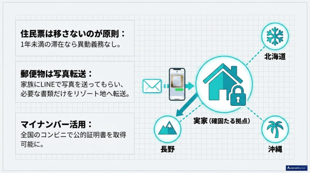 住民票はどうする?リゾートバイトを渡り歩く際の拠点とマイナンバーの扱いの図解