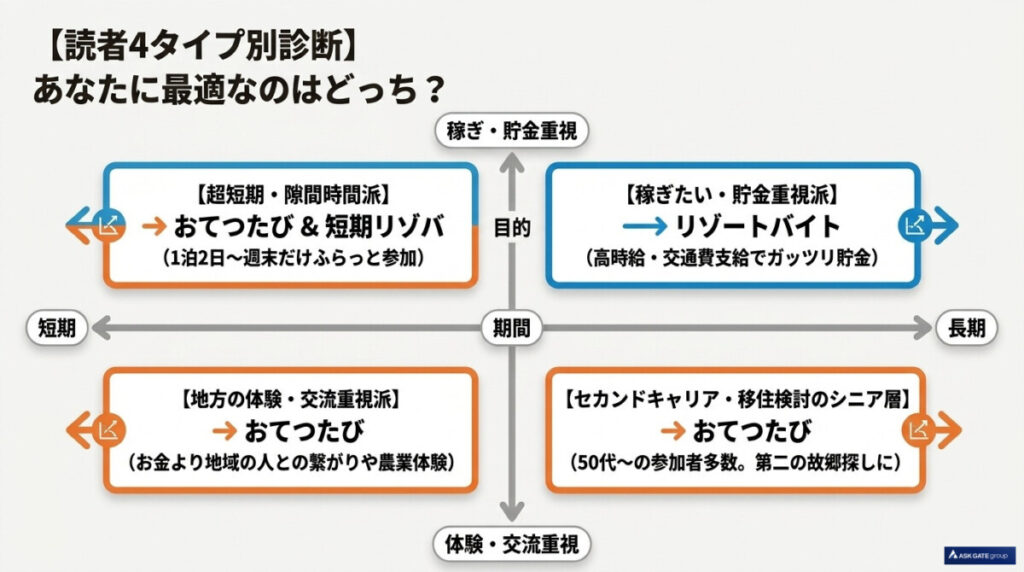 おてつたび リゾートバイト 違いの図解
