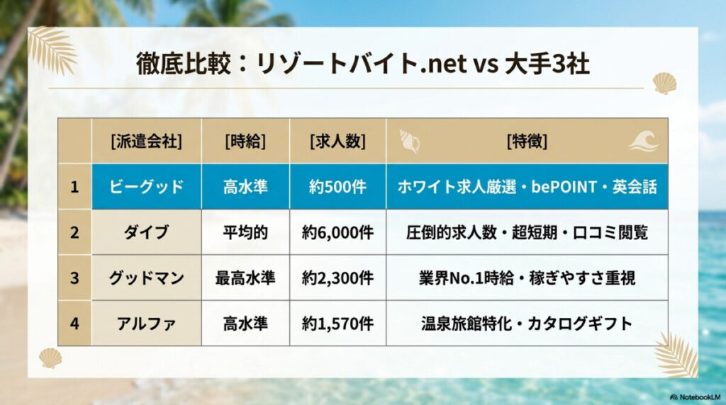 リゾートバイト.netと大手3社比較