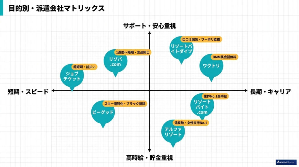目的・タイプ別!リゾートバイトを渡り歩くためのおすすめ派遣会社7選の図解