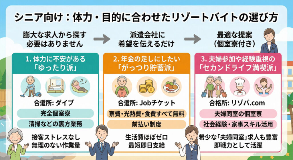 【読者タイプ別】体力不安な未経験シニアにも最適な個室寮リゾートバイト提案　図解イラスト