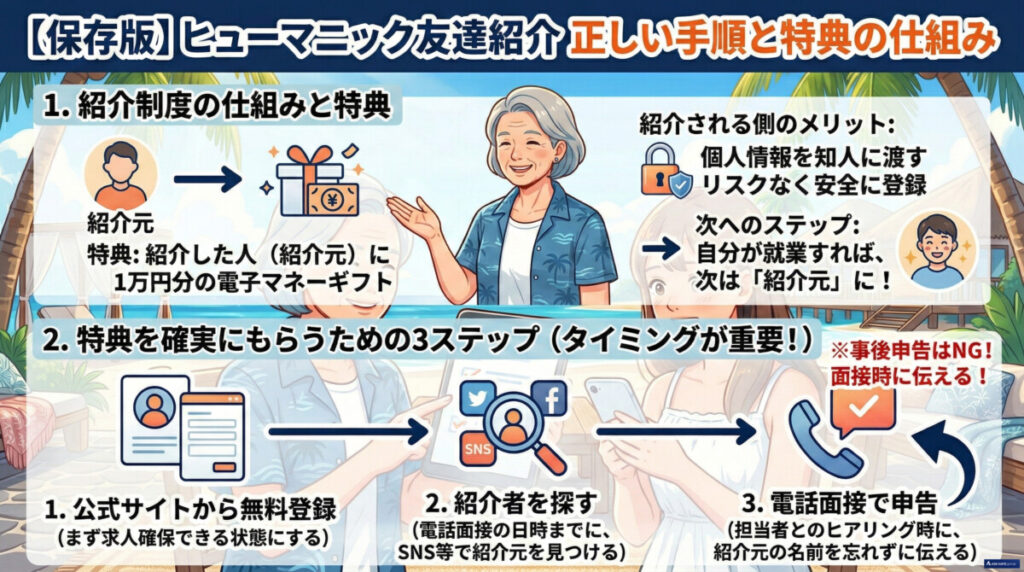 ヒューマニック友達紹介の正しい手順 図解イラスト
