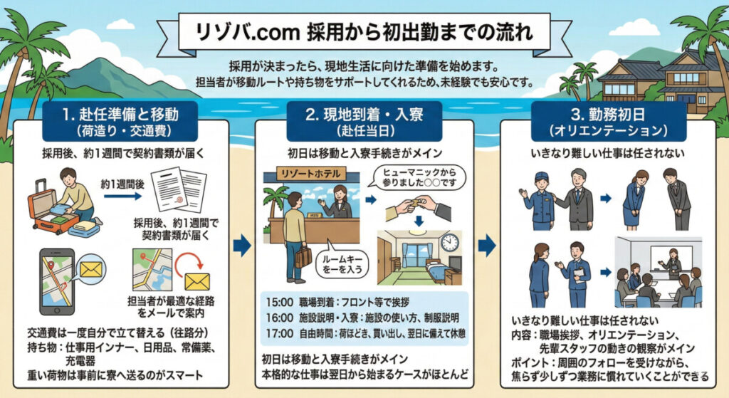 リゾバ.com 採用から初出勤までの流れ　図解イラスト