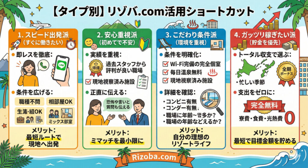 リゾバ.com活用ショートカット　図解イラスト