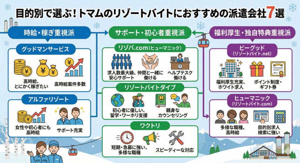 トマムのリゾートバイトにおすすめの派遣会社7選　図解イラスト