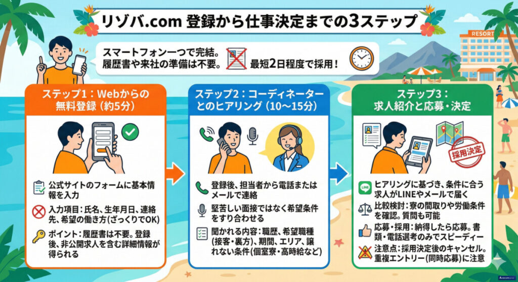 リゾバ.comの登録から求人紹介・ヒアリングまでの具体的な流れ　図解イラスト