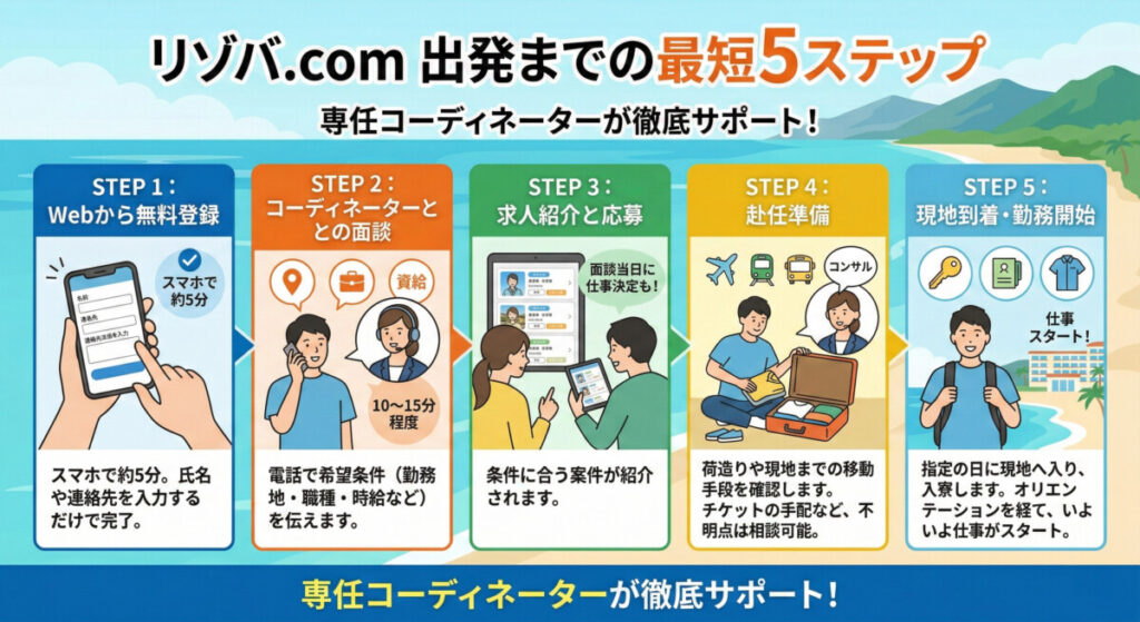 リゾバ.com 出発までの最短5ステップ　図解イラスト