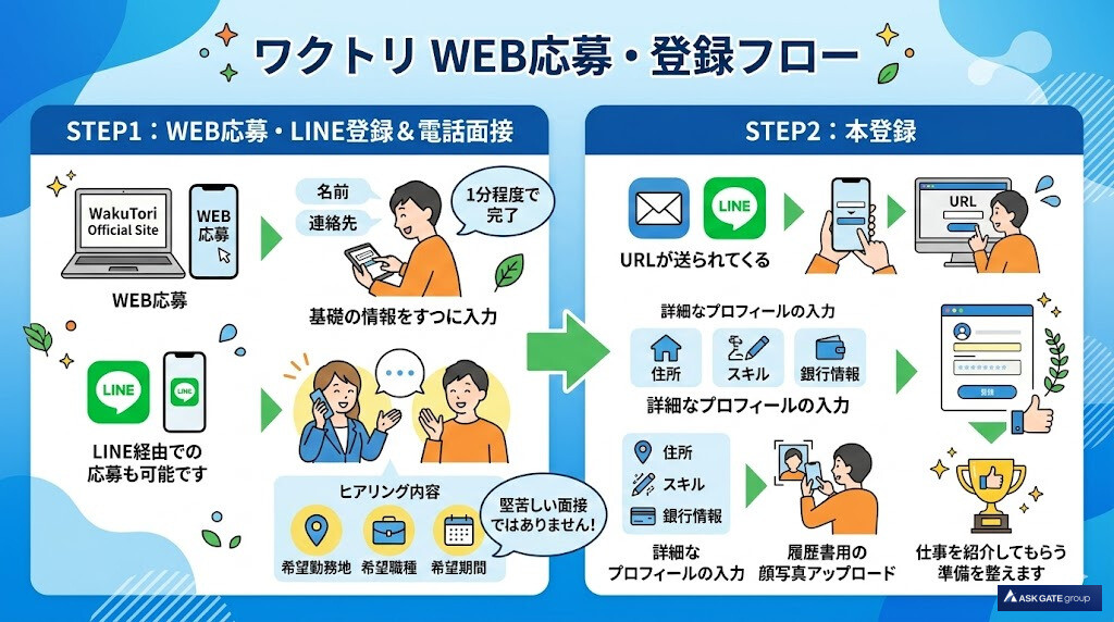 STEP1〜2：WEB応募・LINE登録から電話面接・本登録まで