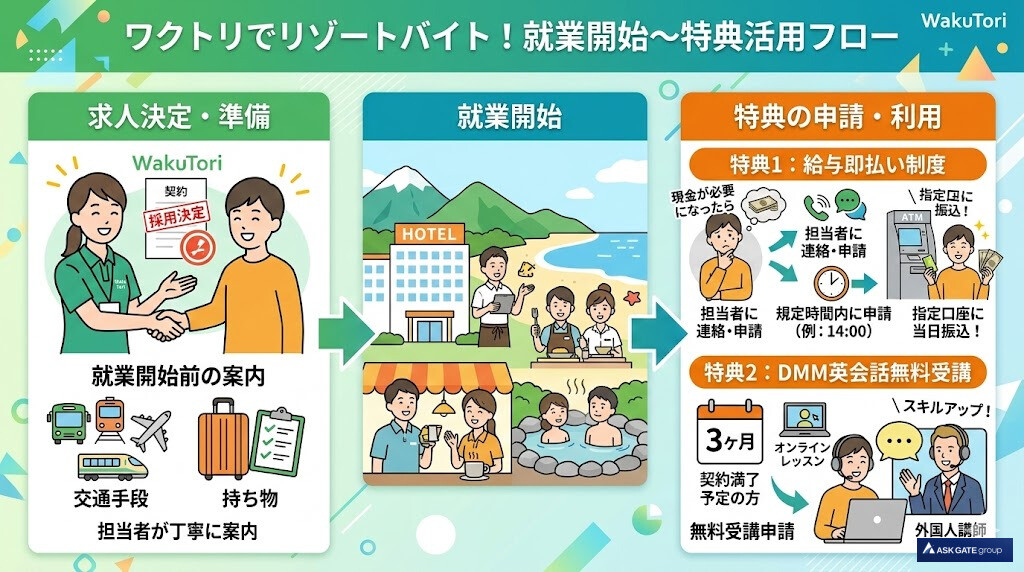 STEP3：求人決定・就業開始と即払い・DMM英会話の利用申請