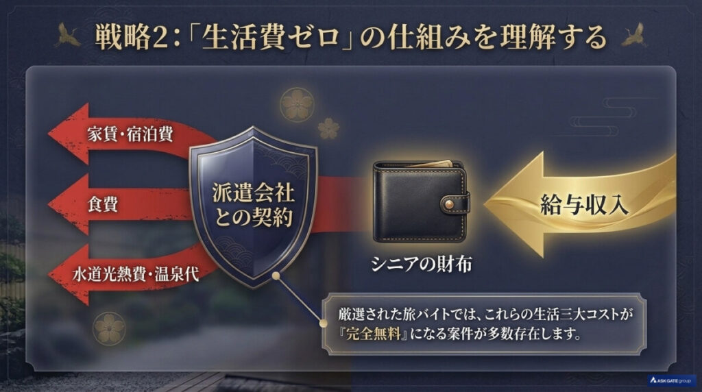 戦略2:「生活費ゼロ」の仕組みを理解する