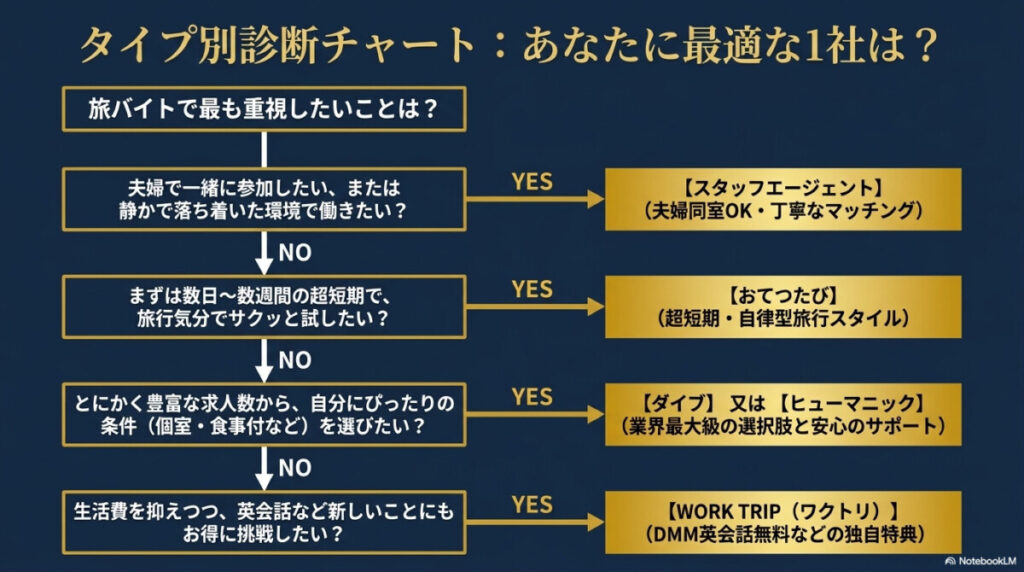 タイプ別診断チャート:あなたに最適な1社は?