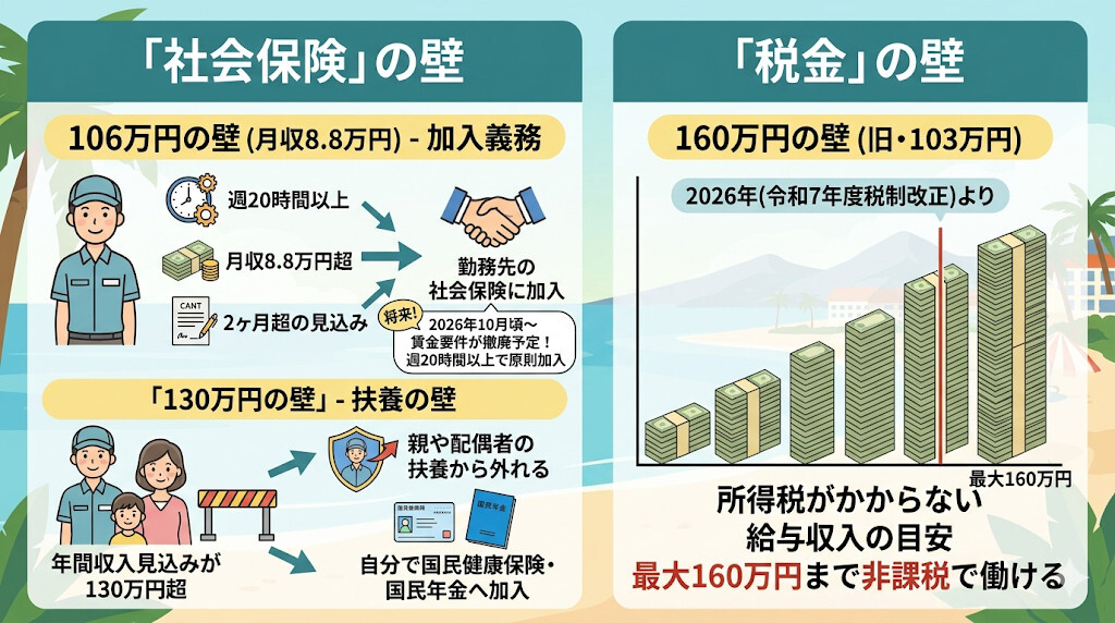 社会保険に関する「壁」と、税金に関する「壁」をわかりやすく図解