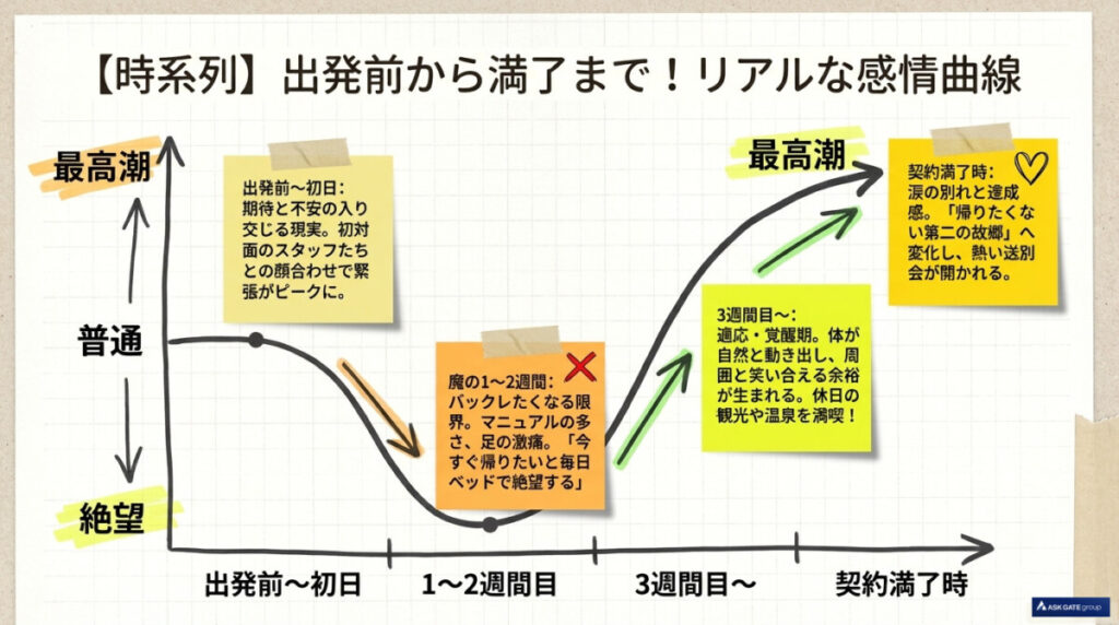 【時系列】出発前から満了まで!リアルな現実の感情曲線