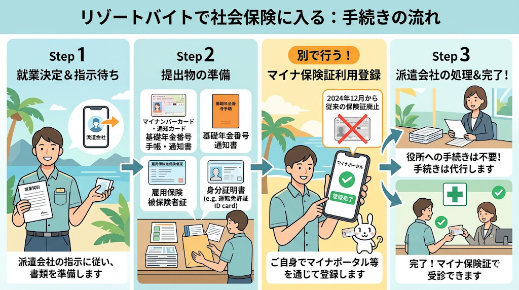 社会保険への加入手続き方法と必要なもの(マイナ保険証対応)をわかりやすく図解