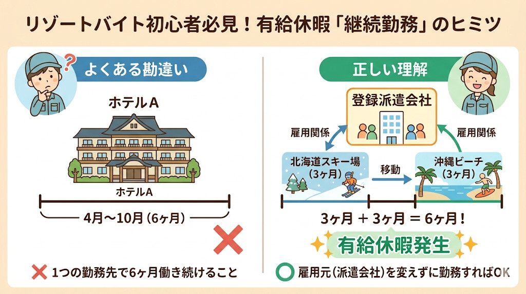 リゾートバイト初心者が勘違いしやすいポイントをわかりやすく図解