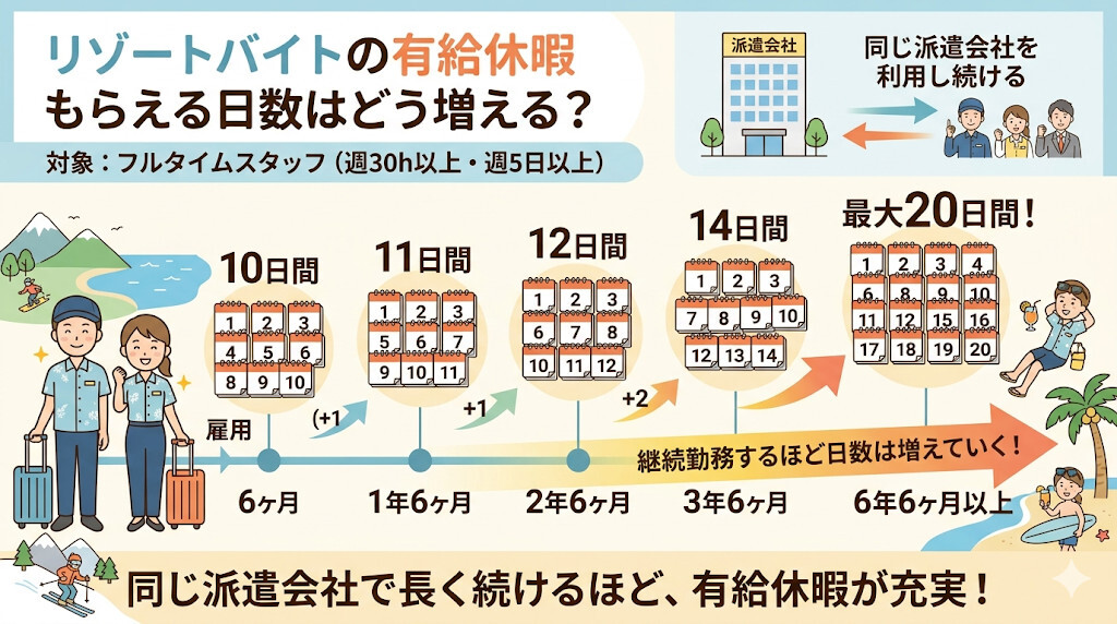 労働基準法第39条に基づく付与日数と比例付与の仕組みをわかりやすく図解