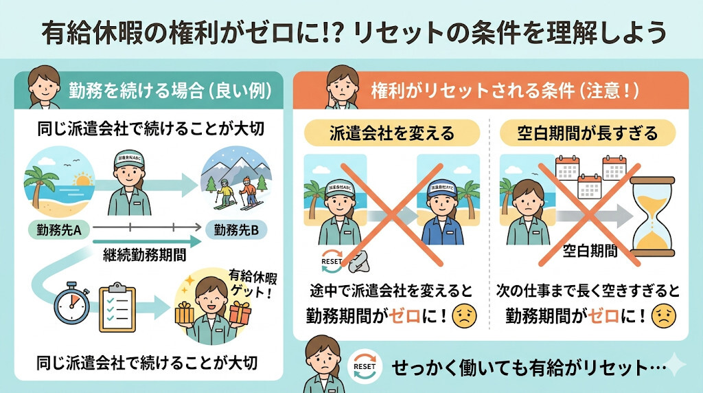 派遣会社を変える・空白期間(消滅期間)が空くと継続勤務がリセットされるをわかりやすく図解