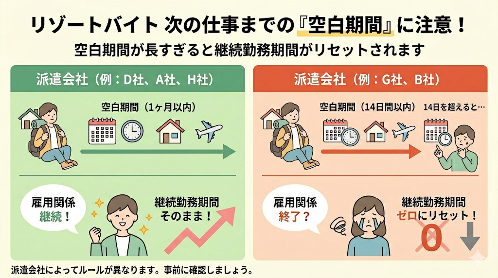 リゾートバイトで有給休暇がリセットされる空白期間に注意をわかりやすく図解