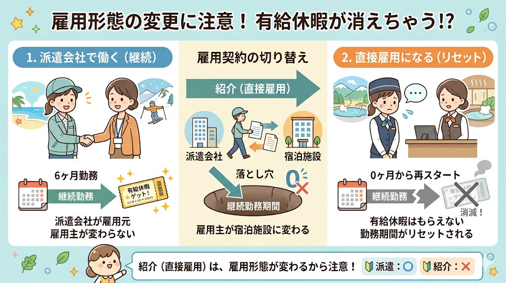 罠に注意!紹介(直接雇用)に切り替わると有給は消滅するをわかりやすく図解