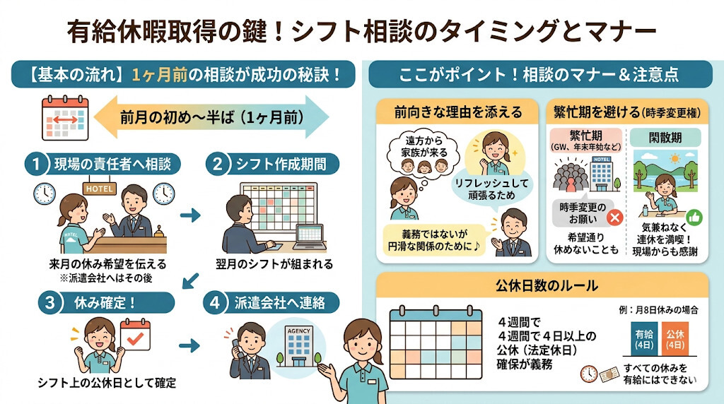 1ヶ月前が鉄則!シフト作成前の根回しと現場への相談タイミングをわかりやすく図解