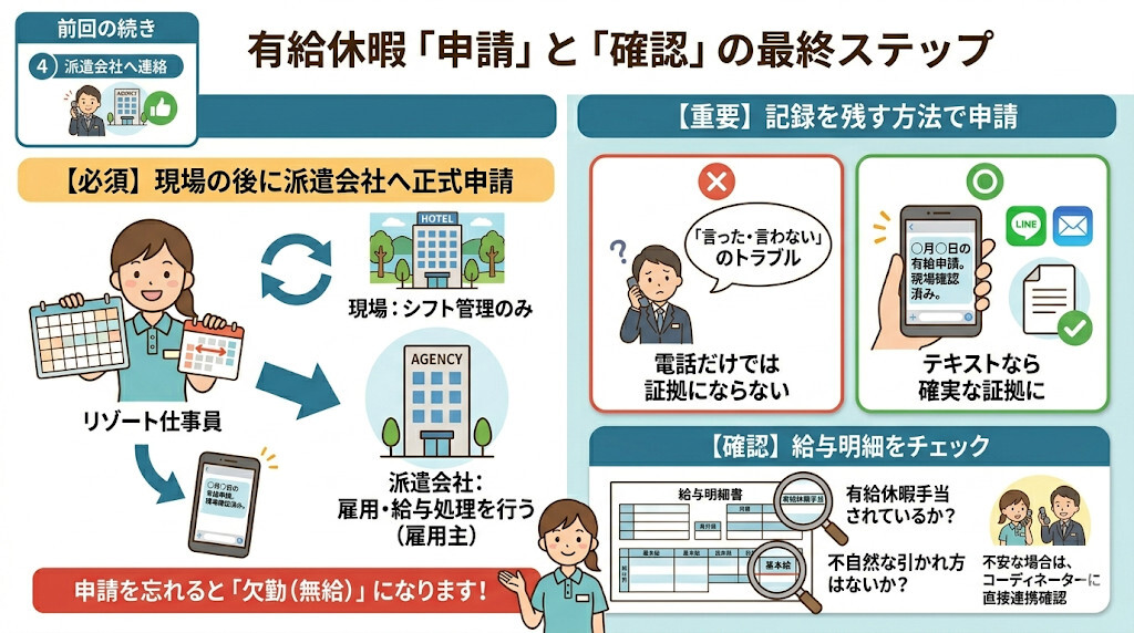 派遣会社への正式申請と、給与明細での確実な反映チェックをわかりやすく図解