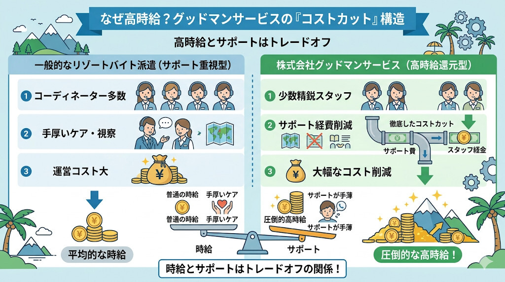 圧倒的な「高時給」を還元するためのコストカット構造をわかりやすく図解