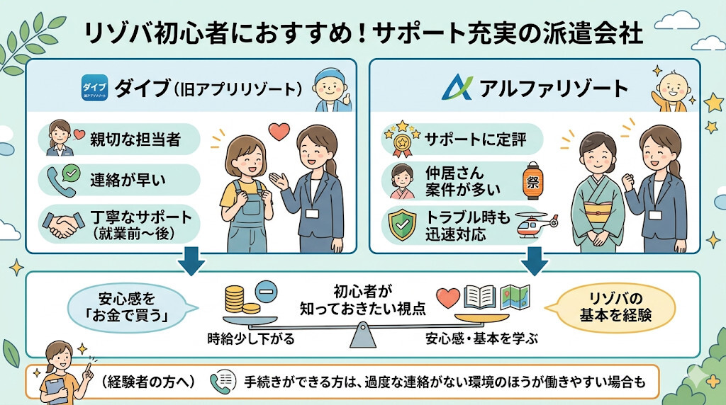 初心者を守る!サポート重視のおすすめ派遣会社(ダイブ・アルファリゾート等)をわかりやすく図解