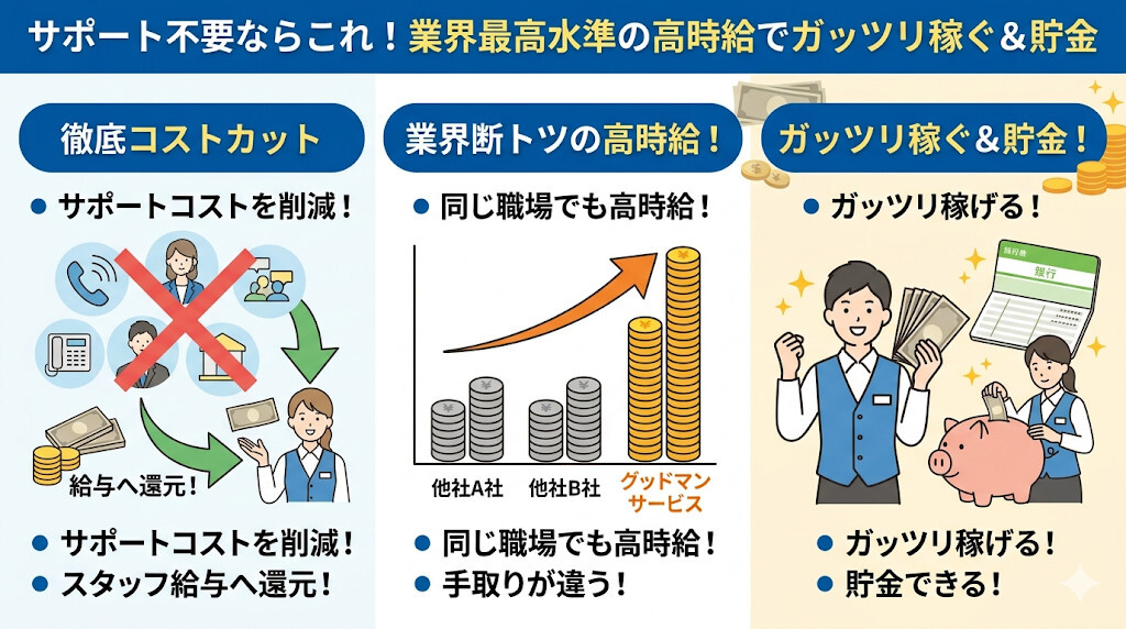 サポート不要なら一択!業界トップの「高時給」でガッツリ稼げる・貯金できるをわかりやすく図解