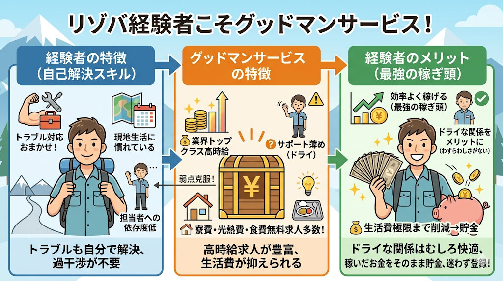 時給至上主義・自己解決できる「リゾバ経験者」は迷わず登録をわかりやすく図解