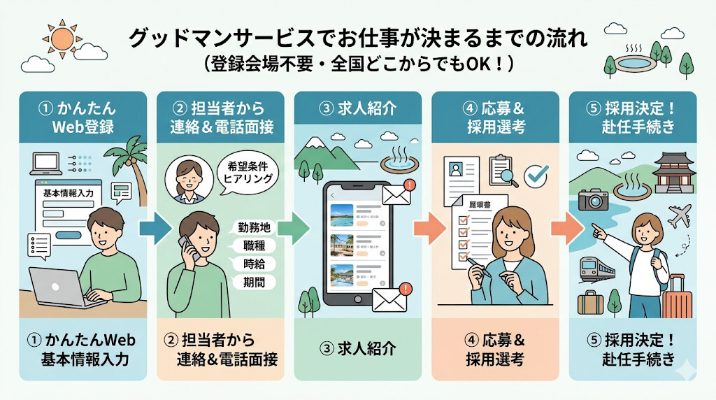 簡単Web登録・面接から仕事が決まるまでをわかりやすく図解