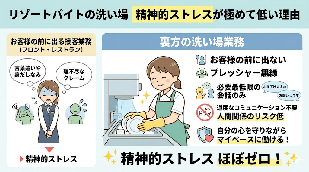 クレーム対応なし!接客や人間関係のストレスが極めて低いをわかりやすく図解