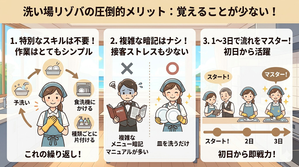 覚えることが少なく、未経験でも初日から活躍できるをわかりやすく図解